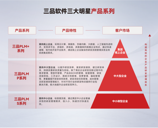 三品PLM項(xiàng)目管理系統(tǒng) 三品PLM項(xiàng)目管理系統(tǒng)