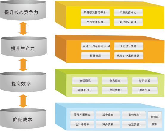 三品PLM系統(tǒng)價(jià)值