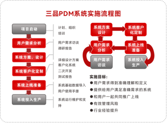 PDM哪個(gè)品牌好