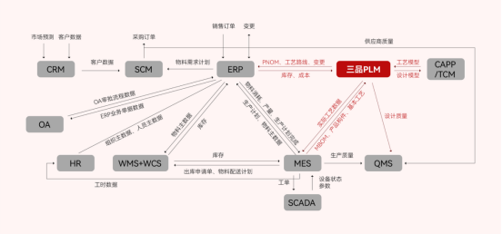 PLM研發(fā)管理系統(tǒng)